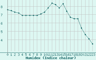 Courbe de l'humidex pour Dunkerque (59)