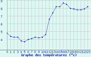 Courbe de tempratures pour Hestrud (59)