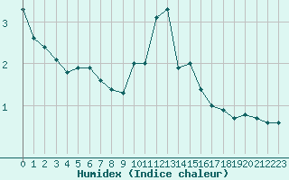 Courbe de l'humidex pour Montlimar (26)