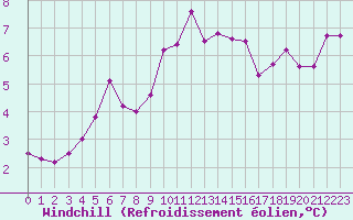 Courbe du refroidissement olien pour Porquerolles (83)