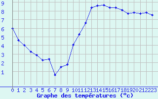 Courbe de tempratures pour Rochegude (26)