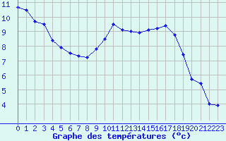 Courbe de tempratures pour Saint-Quentin (02)