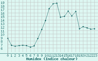 Courbe de l'humidex pour Ble / Mulhouse (68)