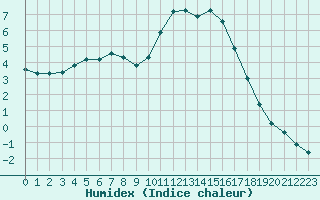 Courbe de l'humidex pour Sain-Bel (69)