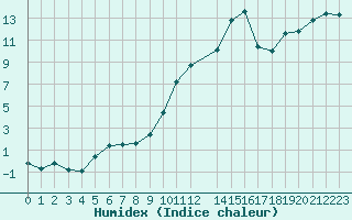Courbe de l'humidex pour Salon-de-Provence (13)