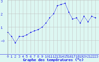 Courbe de tempratures pour Chamonix-Mont-Blanc (74)