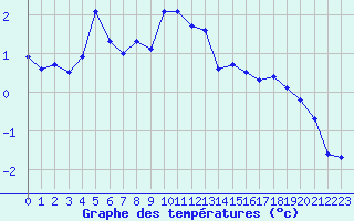 Courbe de tempratures pour Engins (38)