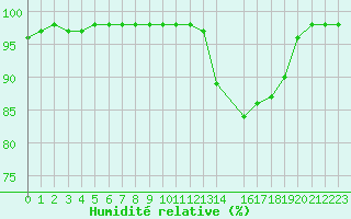Courbe de l'humidit relative pour Souprosse (40)