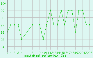 Courbe de l'humidit relative pour Castres-Nord (81)