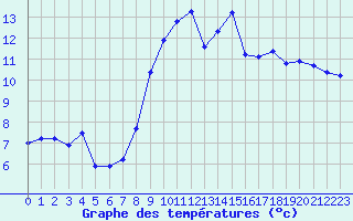 Courbe de tempratures pour Nantes (44)