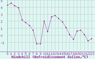 Courbe du refroidissement olien pour Millau (12)
