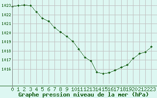 Courbe de la pression atmosphrique pour Tour-en-Sologne (41)