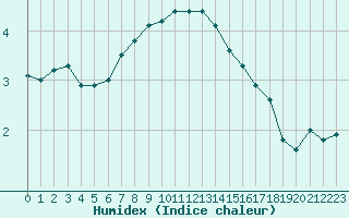 Courbe de l'humidex pour Gjilan (Kosovo)