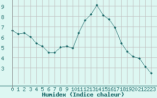 Courbe de l'humidex pour Nmes - Courbessac (30)