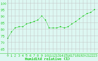 Courbe de l'humidit relative pour Bergerac (24)