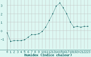 Courbe de l'humidex pour Melun (77)