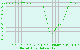 Courbe de l'humidit relative pour Tarbes (65)