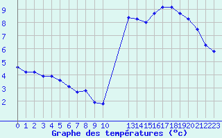 Courbe de tempratures pour Variscourt (02)