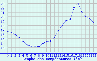 Courbe de tempratures pour Verneuil (78)