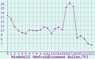 Courbe du refroidissement olien pour Cerisiers (89)