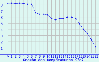 Courbe de tempratures pour La Beaume (05)