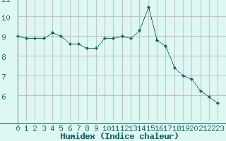 Courbe de l'humidex pour Chteau-Chinon (58)