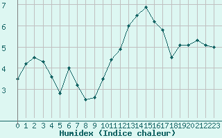 Courbe de l'humidex pour Ble / Mulhouse (68)