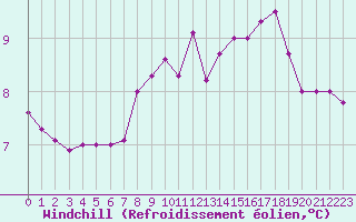 Courbe du refroidissement olien pour Dunkerque (59)