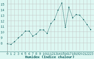 Courbe de l'humidex pour Gourdon (46)