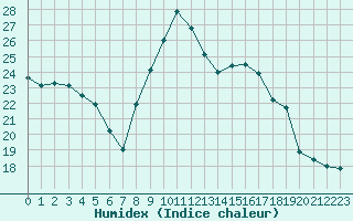 Courbe de l'humidex pour Pointe de Socoa (64)