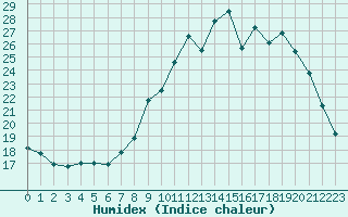 Courbe de l'humidex pour Ambrieu (01)