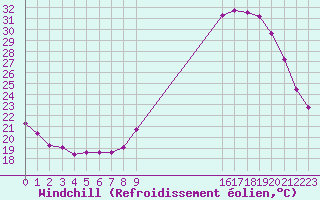 Courbe du refroidissement olien pour Cerisiers (89)