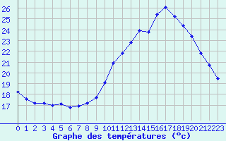 Courbe de tempratures pour Treize-Vents (85)