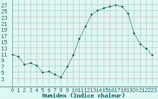 Courbe de l'humidex pour Chteaudun (28)