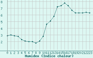 Courbe de l'humidex pour Sant Quint - La Boria (Esp)