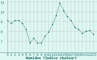 Courbe de l'humidex pour Bourges (18)