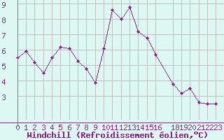 Courbe du refroidissement olien pour Anglars St-Flix(12)