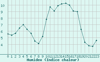 Courbe de l'humidex pour Croisette (62)