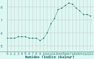 Courbe de l'humidex pour Sallles d'Aude (11)