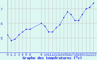 Courbe de tempratures pour Bziers-Centre (34)