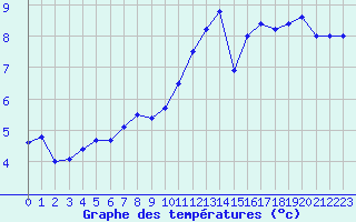 Courbe de tempratures pour Cap de la Hve (76)