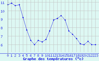 Courbe de tempratures pour Auch (32)