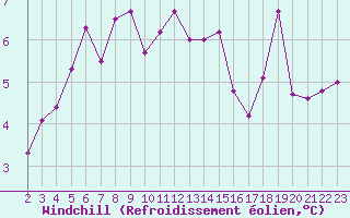 Courbe du refroidissement olien pour Laqueuille (63)