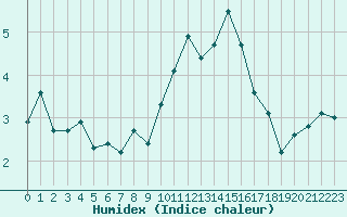 Courbe de l'humidex pour Clermont-Ferrand (63)