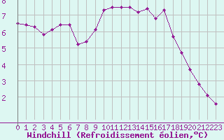 Courbe du refroidissement olien pour Saint-Philbert-sur-Risle (27)