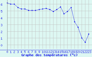 Courbe de tempratures pour Grenoble/St-Etienne-St-Geoirs (38)