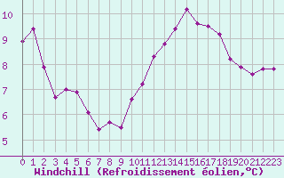 Courbe du refroidissement olien pour Hd-Bazouges (35)