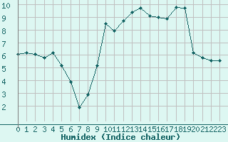 Courbe de l'humidex pour Lans-en-Vercors (38)