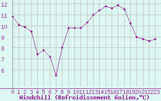 Courbe du refroidissement olien pour Brignogan (29)