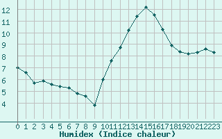 Courbe de l'humidex pour Sainte-Ouenne (79)